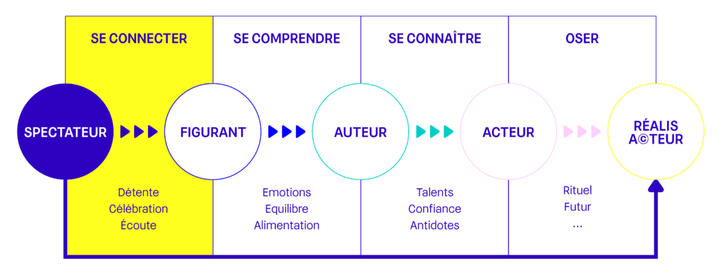 Se connecter - pourquoi pas moi