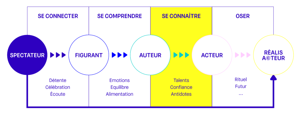 se connaître