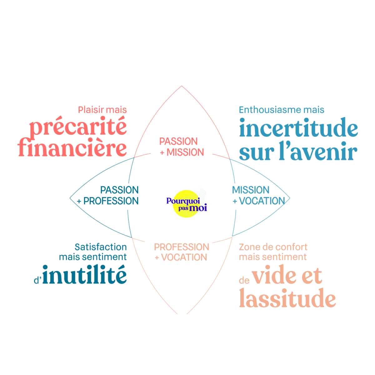 Schéma inversé de l'ikigai : que se passe-t-il quand il manque un des 4 cercles (précarité, incertitude, inutilité, vide)