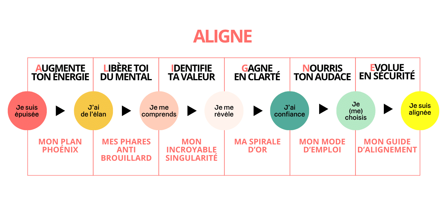 Visuel de la méthode ALIGNE : 6 étapes pour s'aligner avec ses besoins