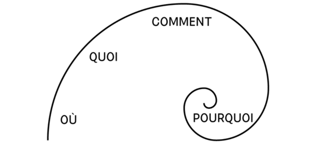 Spirale de plomb : schéma de la méthode du bilan de compétences classique qui enferme dans une case