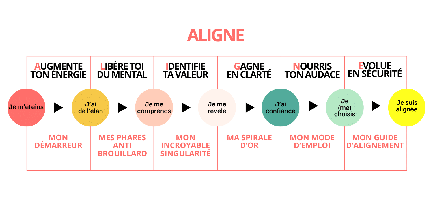 La méthode ALIGNE — de je m'éteins à je suis alignée